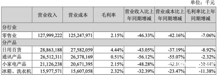 蘇寧易購漲停迎“ST”！去年虧432億，今年如何沖盈利？關鍵看好三件大事